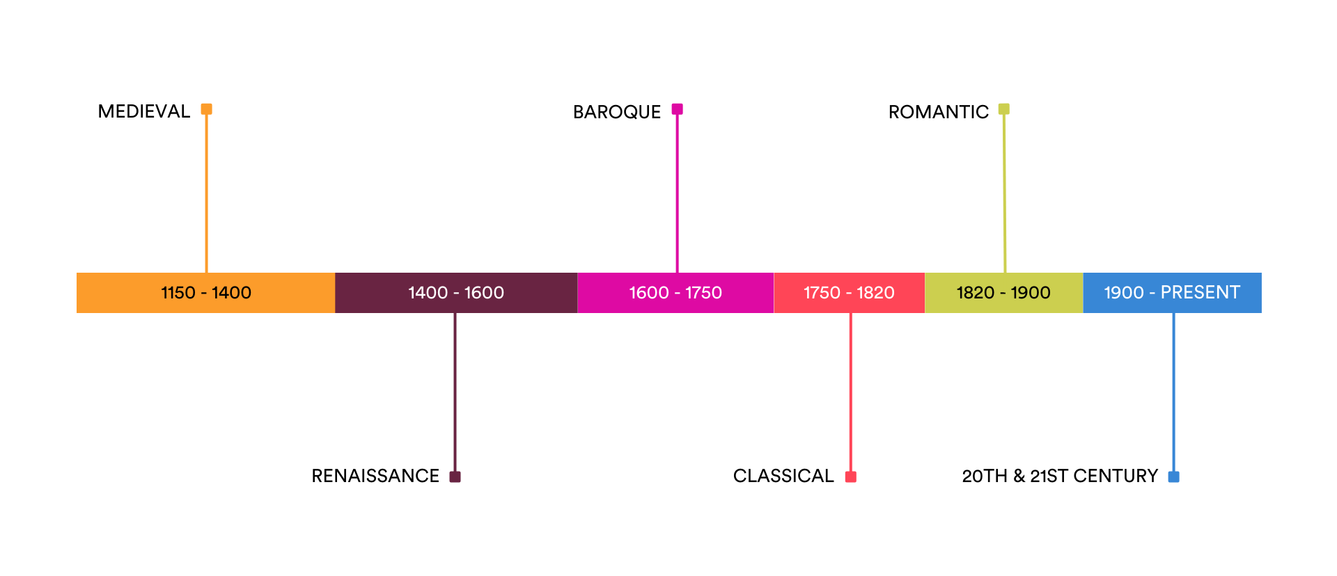 Colorful timeline depicting classical music eras